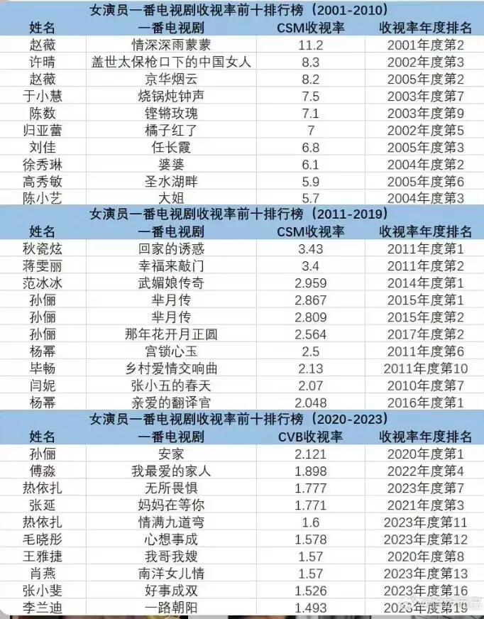 女演员一番电视剧收视率前十排行榜
女演员一番诶都好厉害啊 11.2的收视率那是什