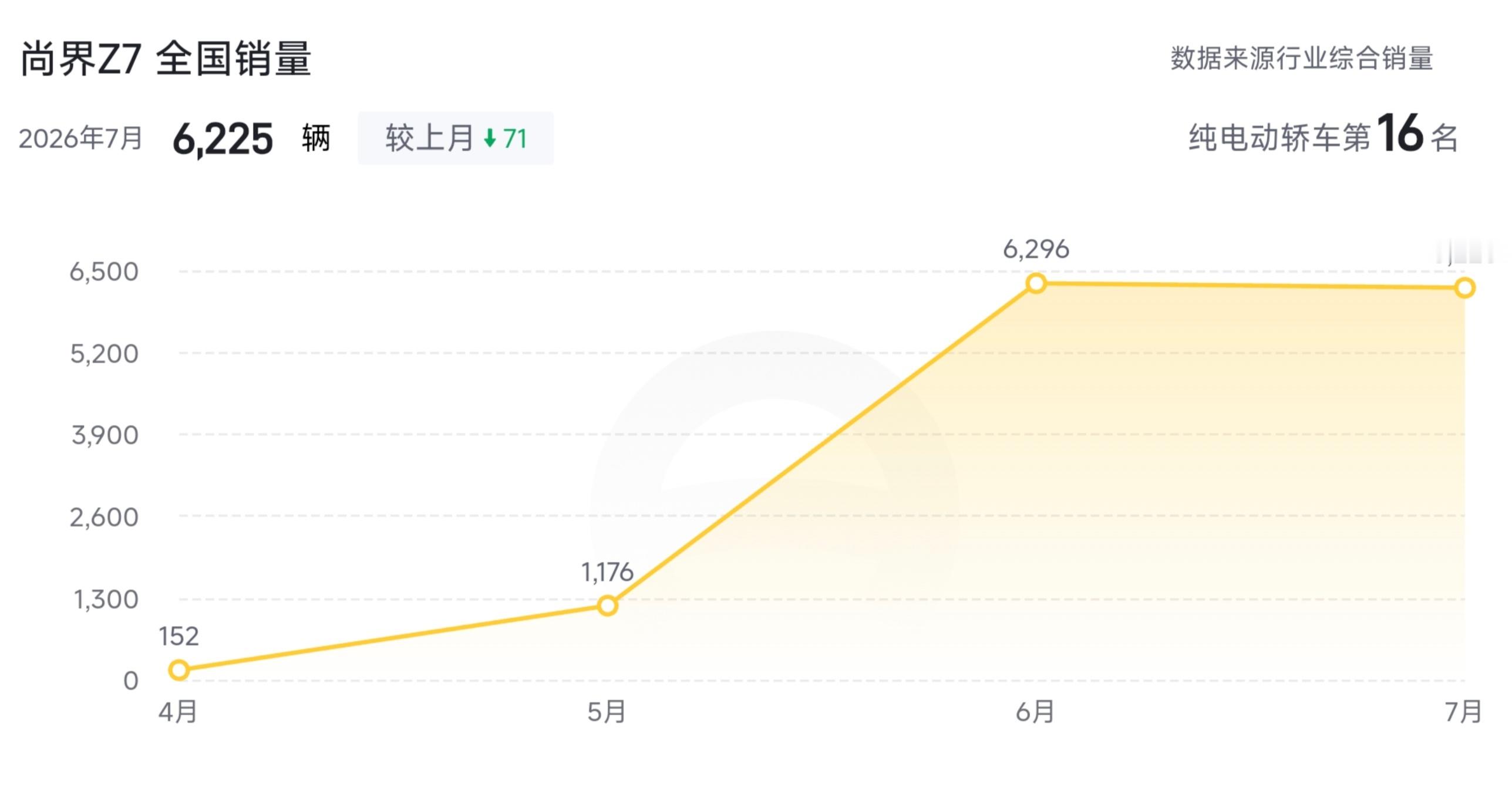 小米SU7和尚界 Z7系列7月销量对比小米SU7          2.10万尚