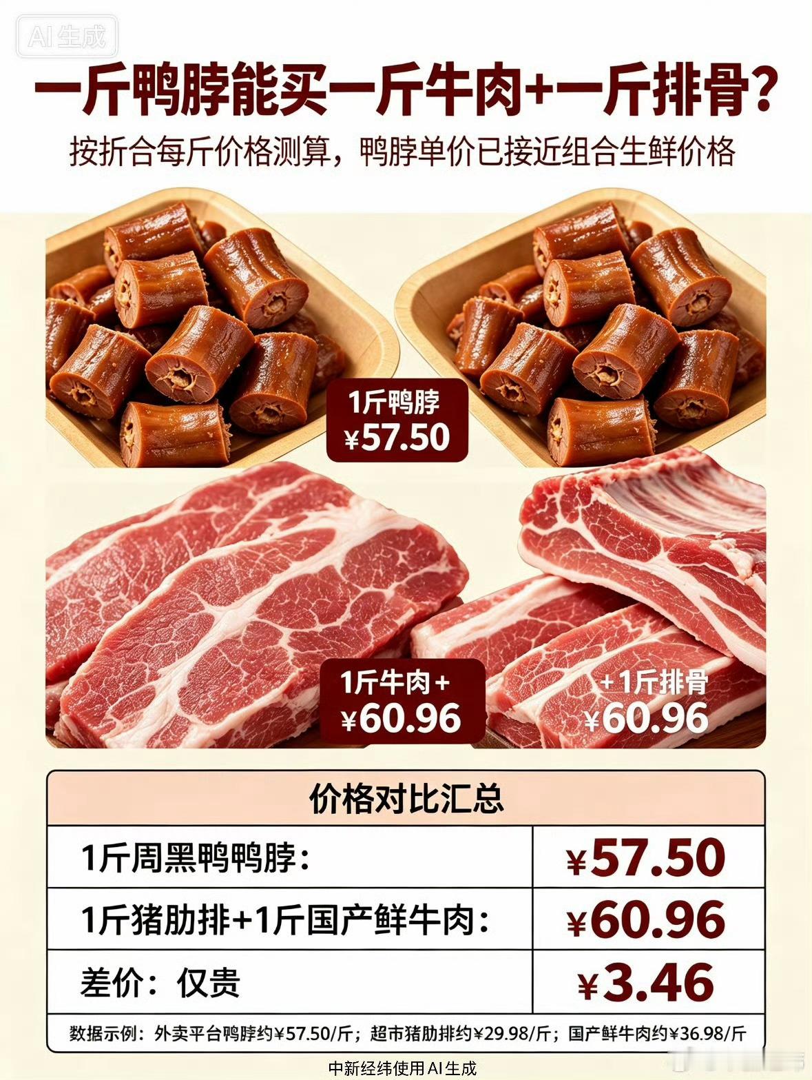 【一斤鸭脖能买一斤牛肉一斤排骨】近日，在外卖平台发现，周黑鸭大盒鸭脖折扣价为34