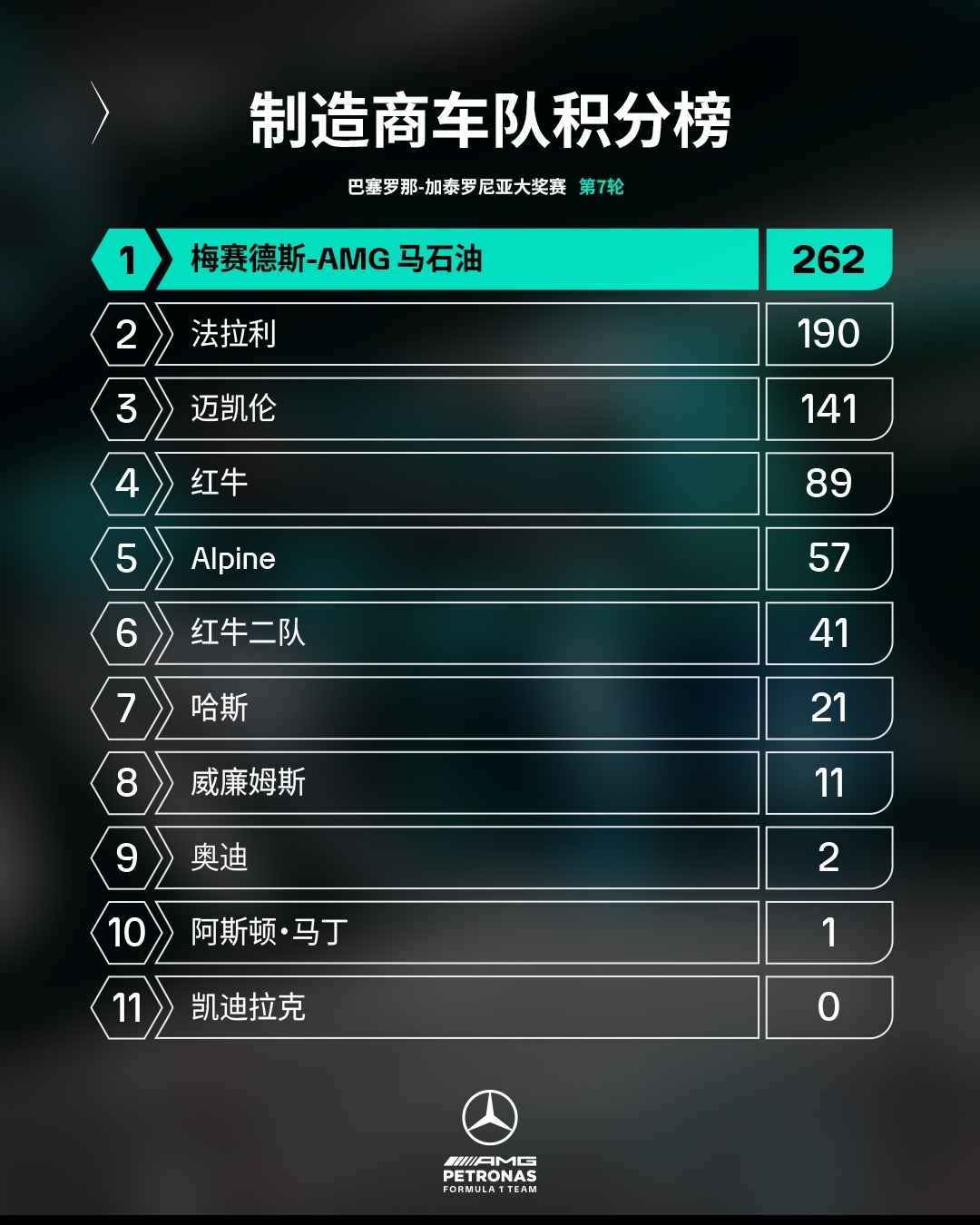本赛季前七轮过后的积分榜👊挺有竞争力的位置，但还需要更加努力💪 