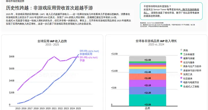 Sensor Tower：苹果 App Store 成 2025 游戏吸金王