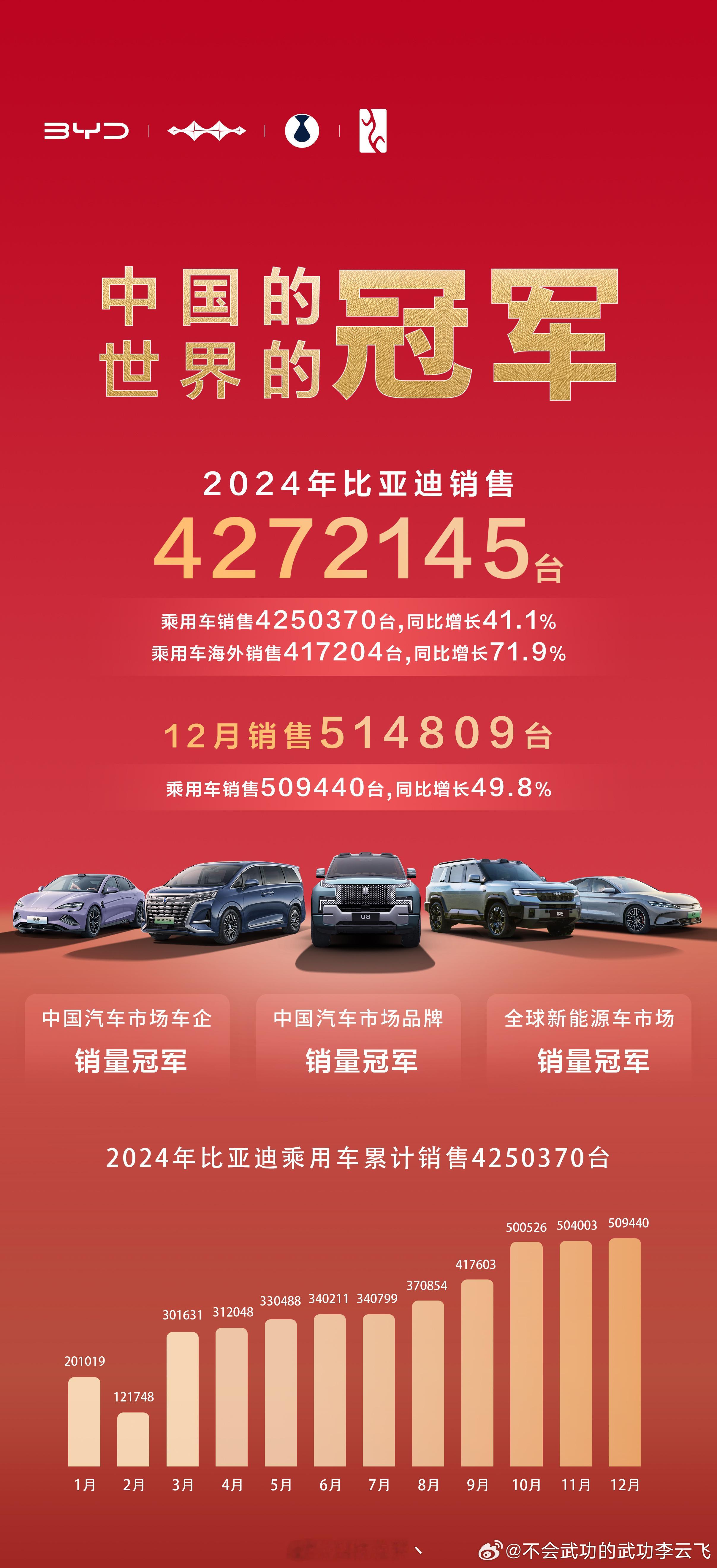 2024年比亚迪全球销量427万台，如果按照2023年的全球销量统计，大概是第6