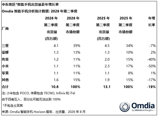 二季度中东地区智能手机出货量荣耀稳得一批，并保持良好正增长，加油荣耀！ 