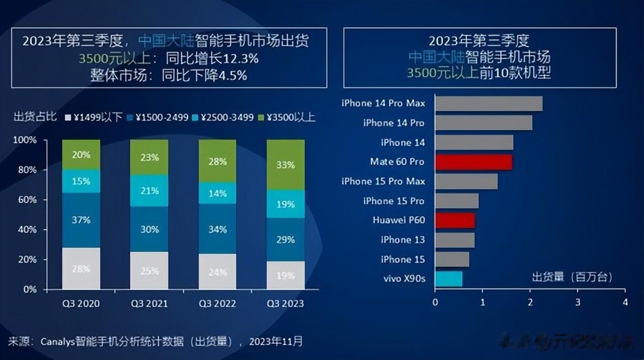 国内高端手机TOP10：华为Mate60 Pro打败iPhone15，成最大黑马