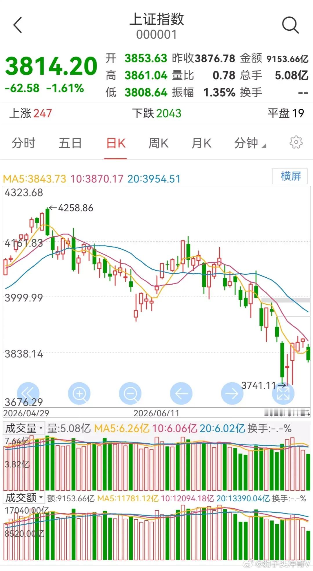 上周五大盘大幅下跌，主要还是受到外围市场大跌以及美伊冲突升级、油价大涨等因素的影
