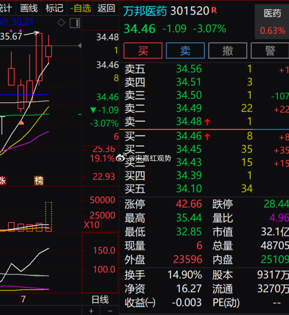 $万邦医药 sz301520$日内有所回撤，换手率处于较高水平，筹码交换频繁，日