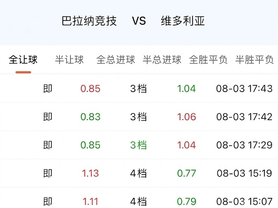 巴拉纳竞技升4档，这个定位其实稍微有点勉强。毕竟不是老牌强队，最近大胜也少，给深