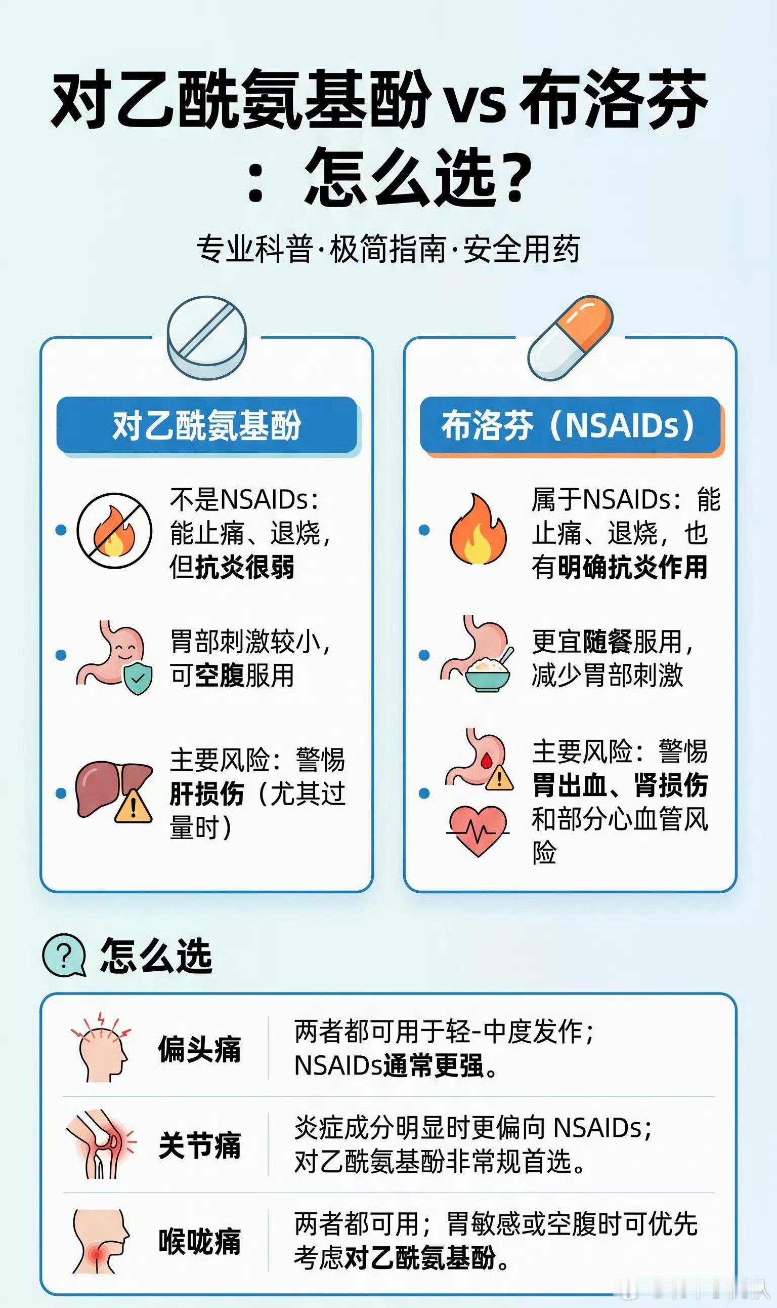 乙酰氨基酚和布洛芬的差异为我随身常备药之一 布洛芬举大旗