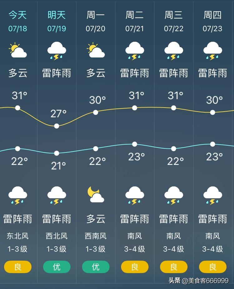 沈阳今早起了大雾，能见度不高，出门慢行注意安全。

雾气散去后全天以晴天、多云为