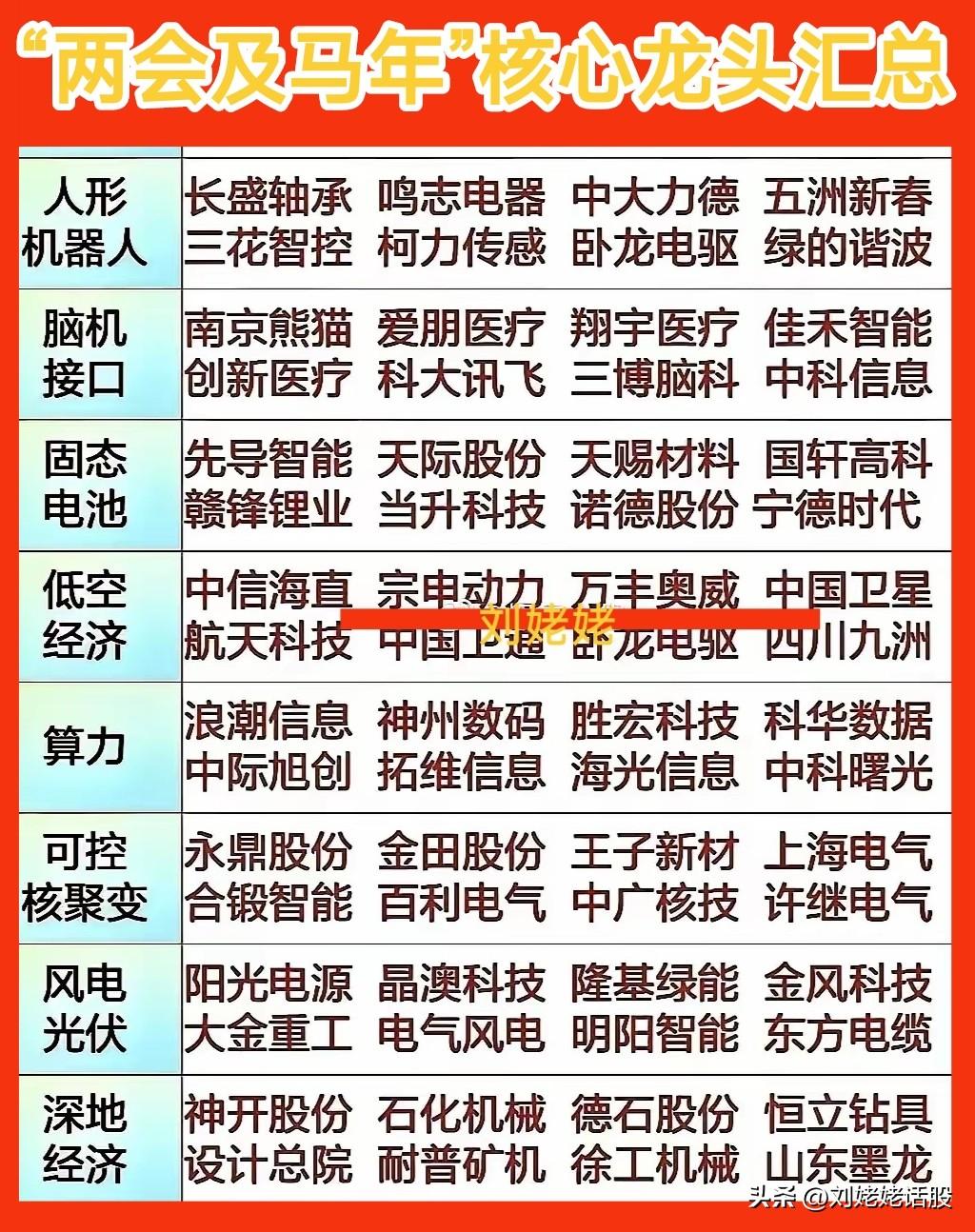 受益两会利好催化，“低空经济”概念全线走高，宗申动力强势涨停。
两会及马年核心龙