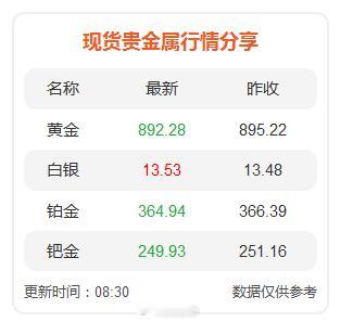 现货贵金属今天整体偏弱，国际现货黄金最新报4143.90美元/盎司左右，跌约0.