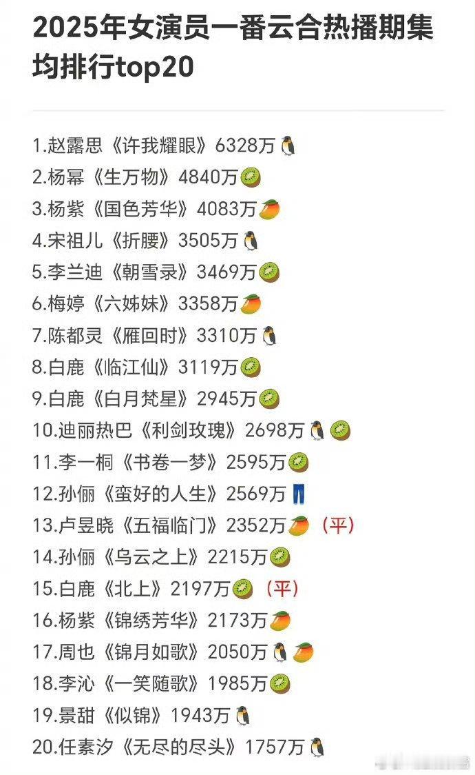 2025女演员一番云合热播期播放量集均排名！1赵露思《许我耀眼》2杨幂《生万物》