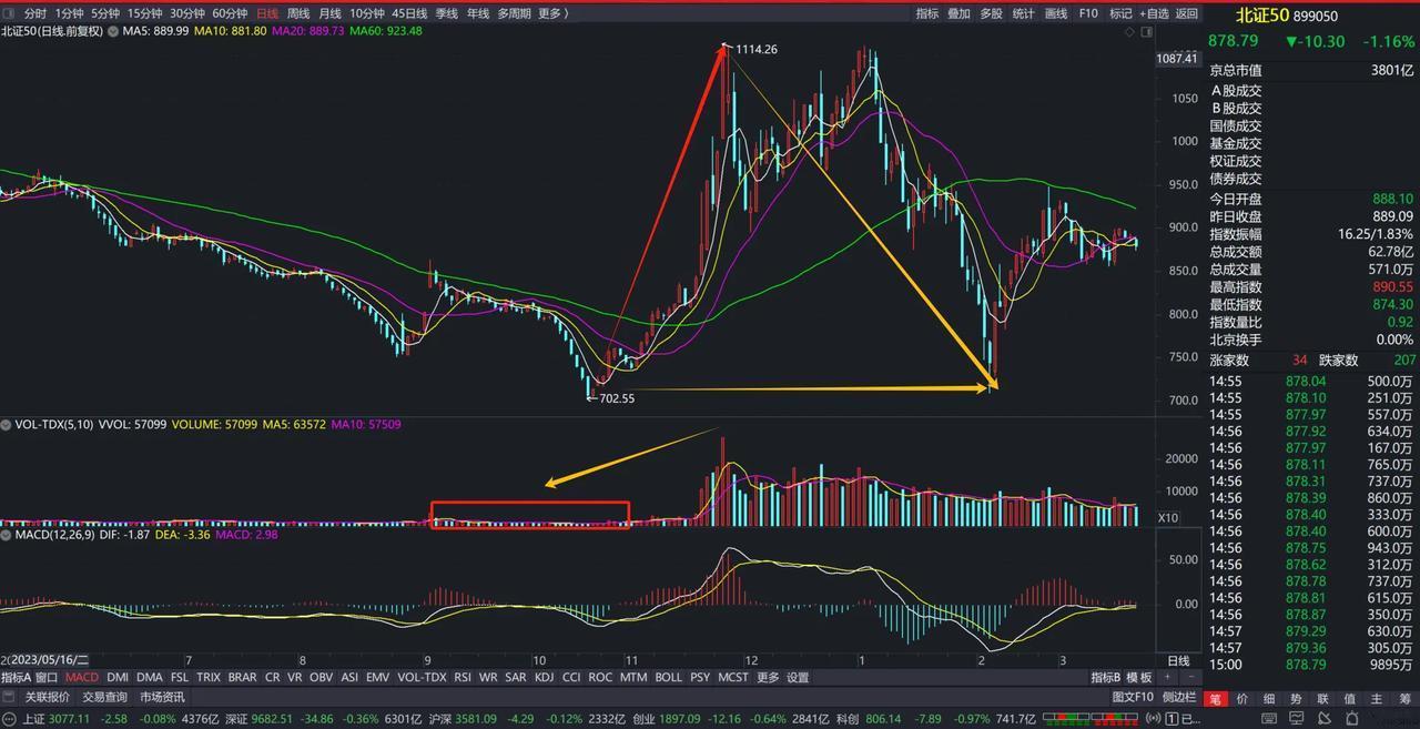 任何一波涨得好的大行情，基本都需要在底部放量横盘建仓好几个月以上，才能形成的上涨