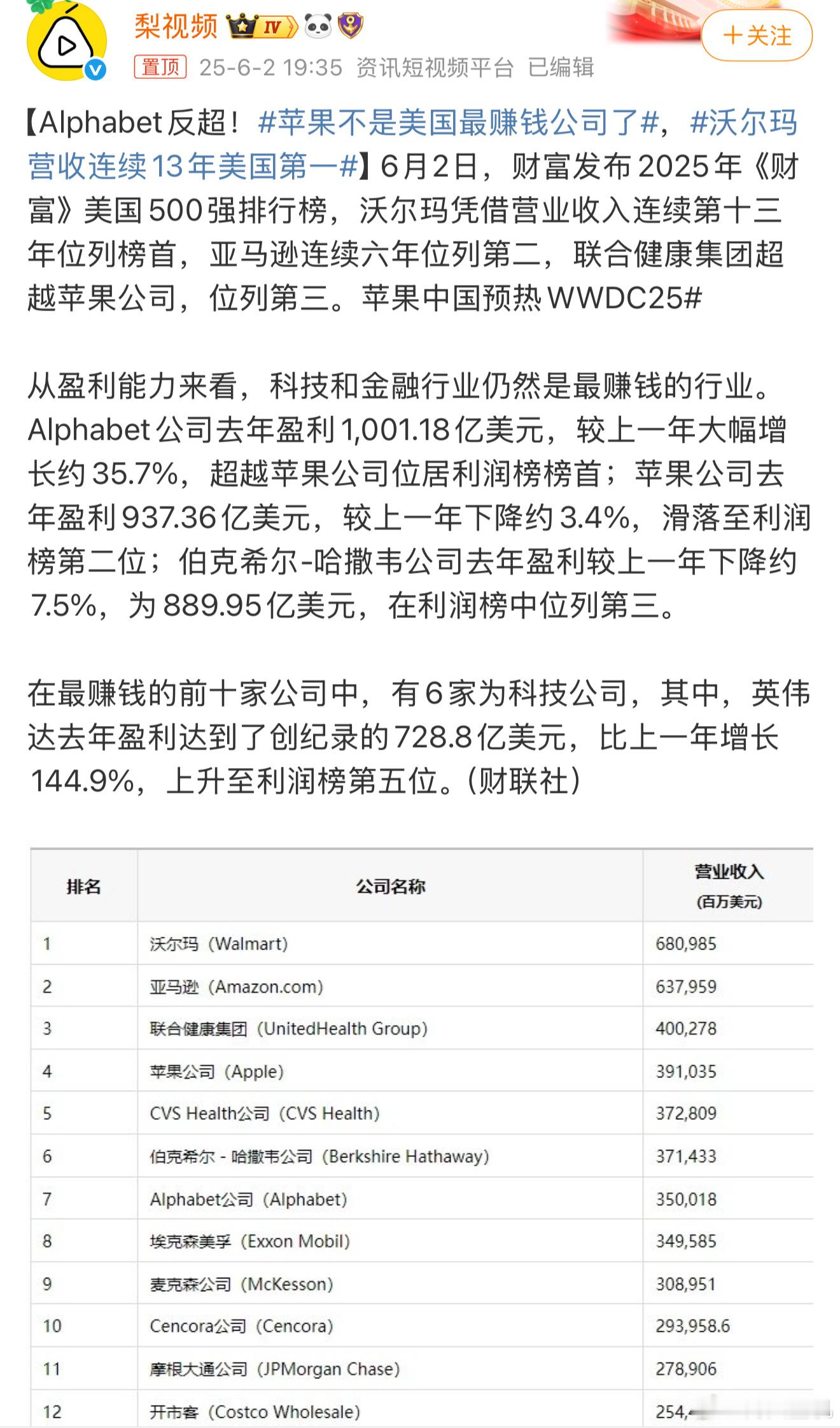 苹果不是美国最赚钱公司了苹果手机利润达到70%以上，这么高的利润居然都已经不是这