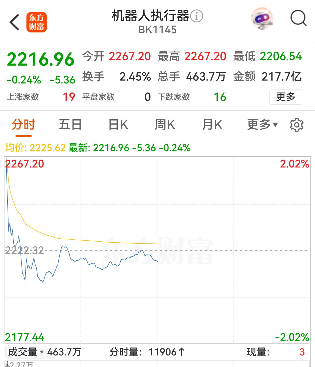 人形机器人高开低走，走出了逆势下跌的走势，早盘高位追涨的人们悲催了，开年红包没拿