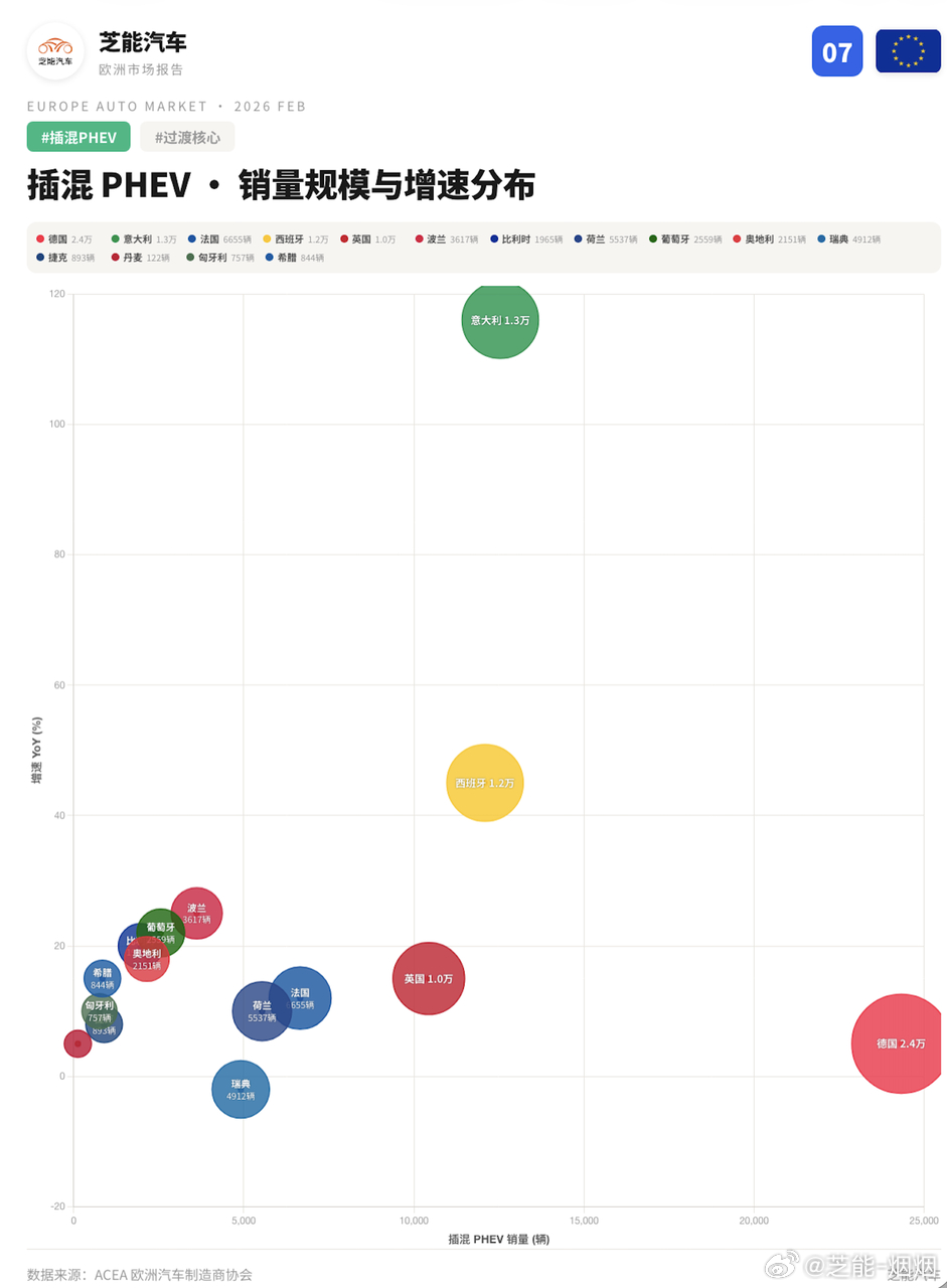 2 月整体欧洲新车市场小幅回暖，年初累计走势略有回落。各大核心国家电动化路线差异
