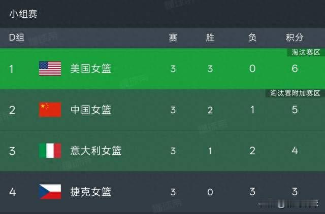 中国女篮71-51战胜意大利，淘汰赛对阵波多黎各