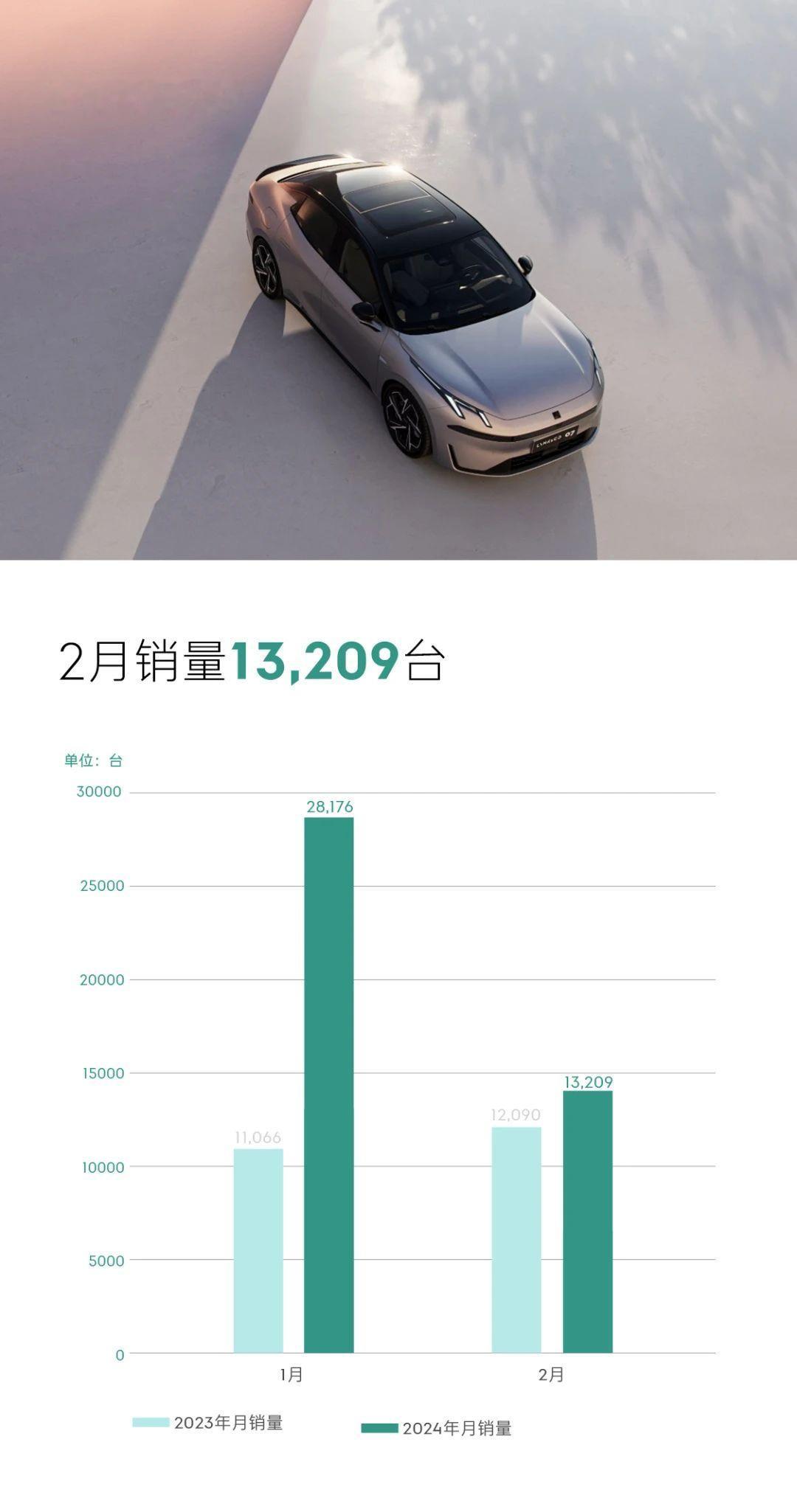 领克汽车2月销量：13,209台，同比增长9.26%。其中，领克EM-P家族销量