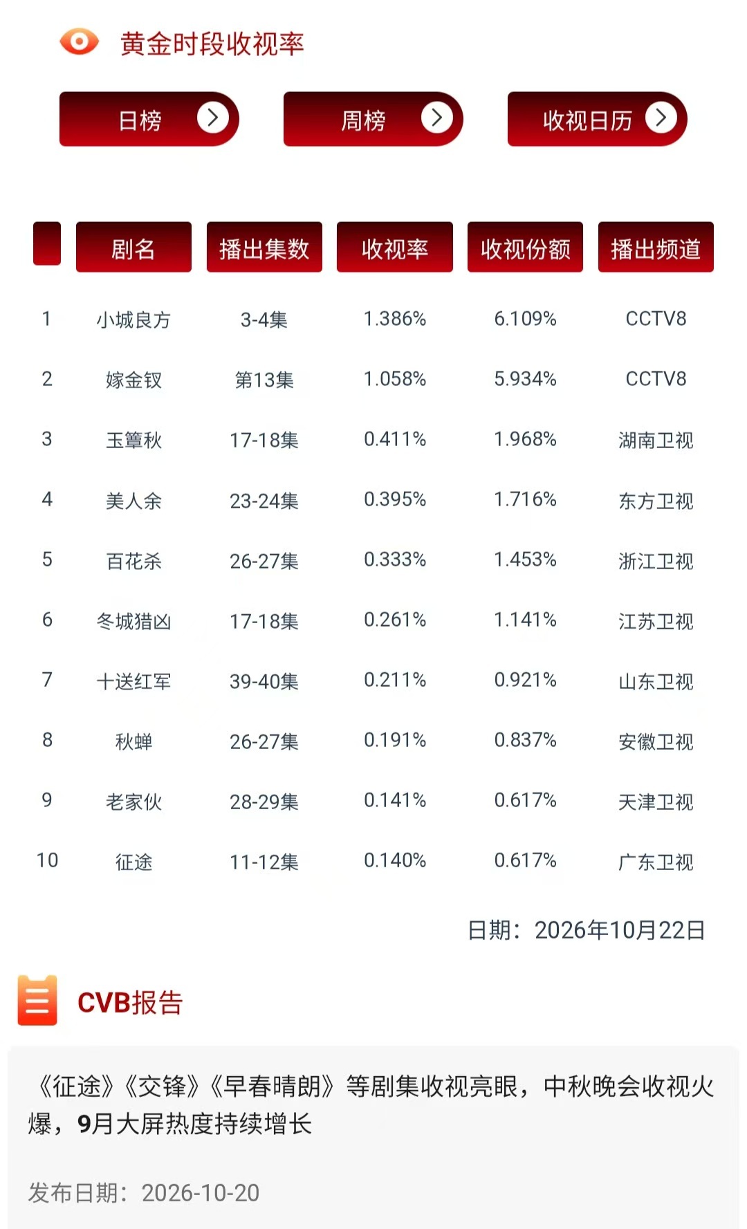 小城良方收视率下跌 刚刚，总局的中国视听大数据（CVB）发布了22日黄金时段电视