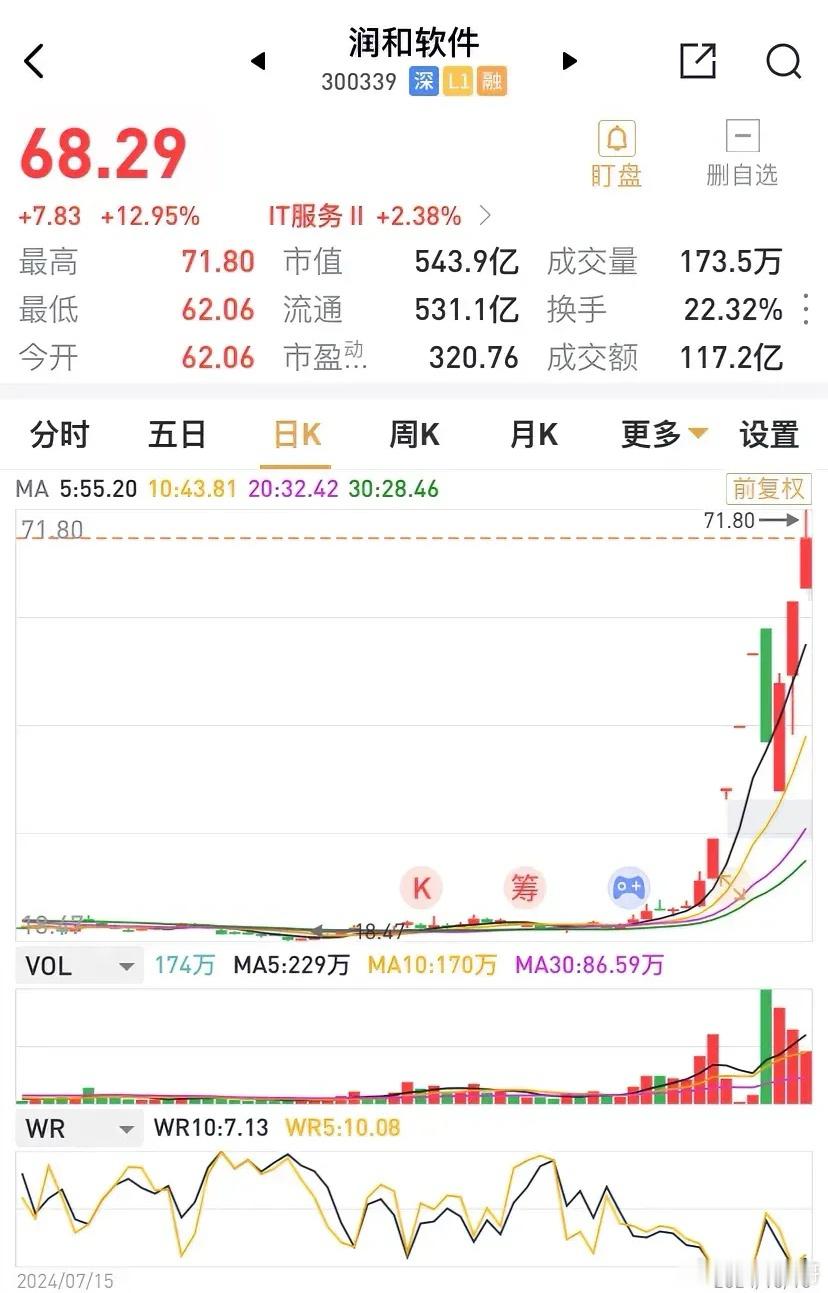 润和软件连续三根大阳线上攻，上涨近13%，股价来到70元附近，最高71.8元，已