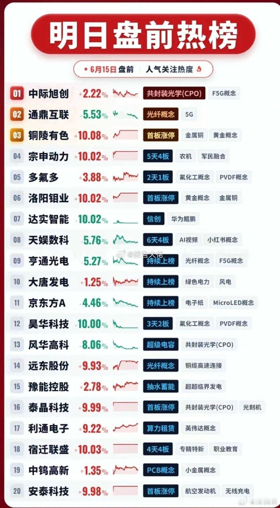 📅 6月15日盘前人气榜速览只做公开信息整理，不做任何投资建议：🔥 热门主线