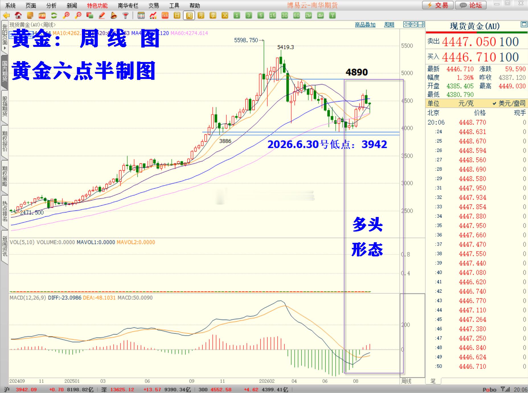 黄金最终还是起来了，从周线级别来看还是要涨的。这波反弹关注4697、 4890。
