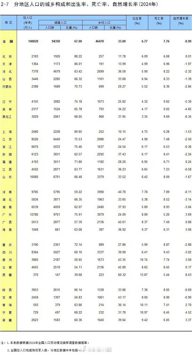 31省份去年人口出生率数据国家统计局公布的2024年全国人口数据，去年人口自然增