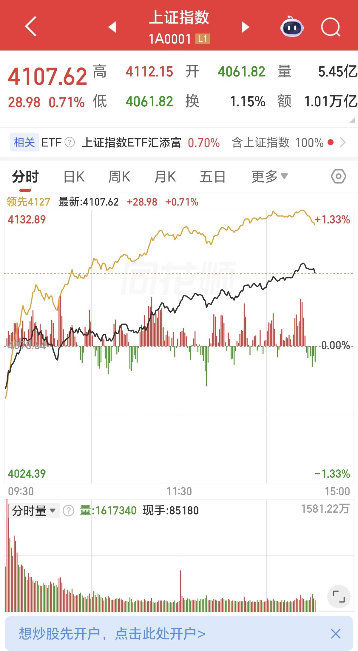 今天的A股指数涨得有点猛哦，不管是上证，还是创业，但就是个股涨不起来，很多个股涨