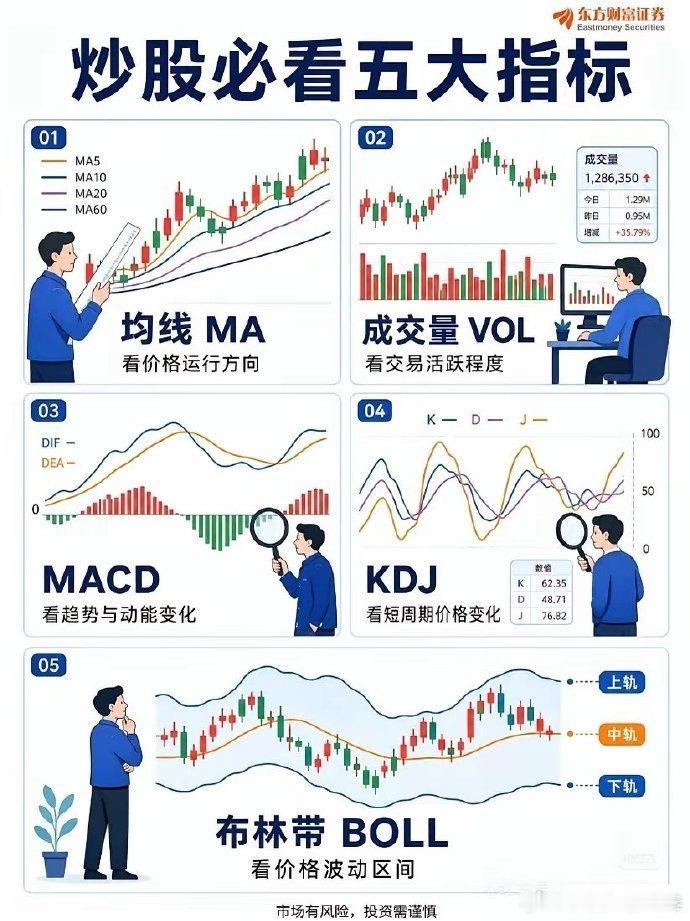 炒股要看五大指标，心中有数。均线：看价格趋势成交量：看交易活跃度 MACD：看趋