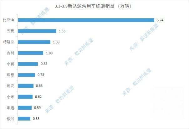 上周新势力的销量前三依旧是理小小，只不过次序稍微有一点变化，小鹏反超理想，回到榜