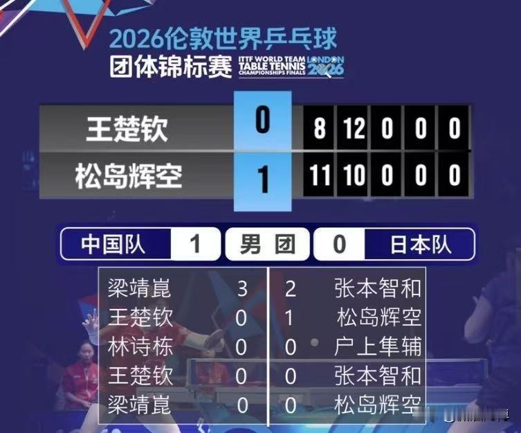 松岛辉空真是一批黑马，竟能先赢了大头一局。
估计大头会好好给他上一课。