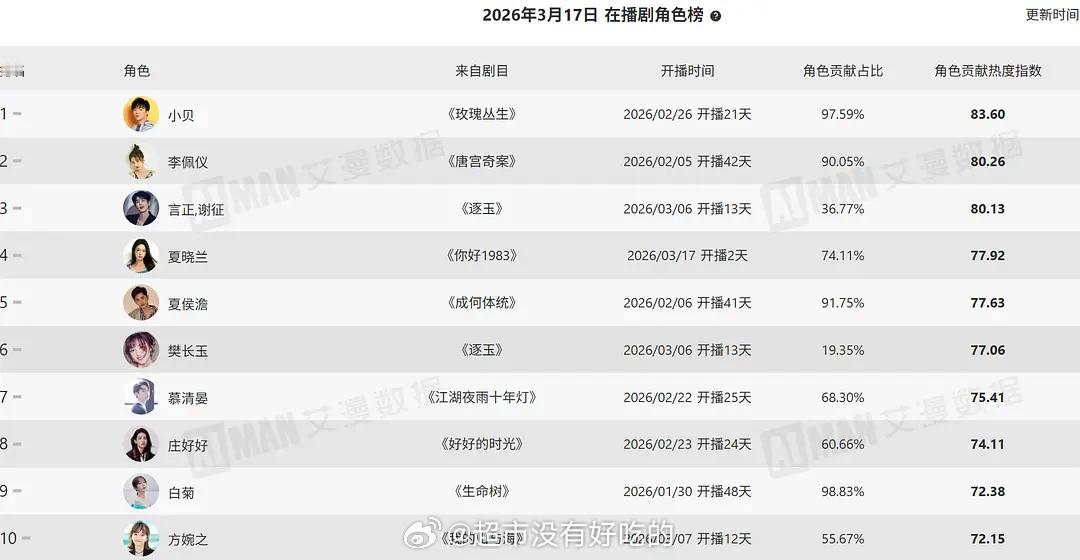 艾漫数据3.17活跃受众榜刘宇宁《玫瑰丛生》登顶第一小贝角色占比热度第一，恭喜刘