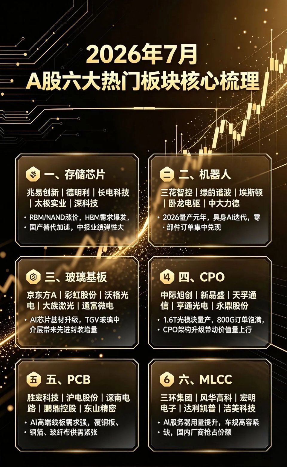板块核心逻辑分析。创作者中心 创作灵感 存储芯片 工业机器人 