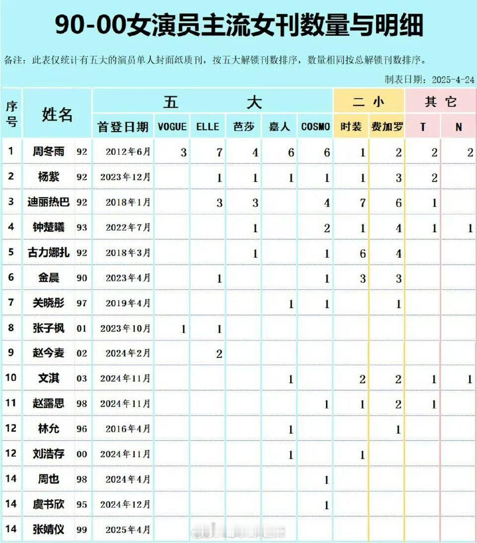 谁敢想只有杨紫准满了，而且第一次上刊是23年12月…… ​​​