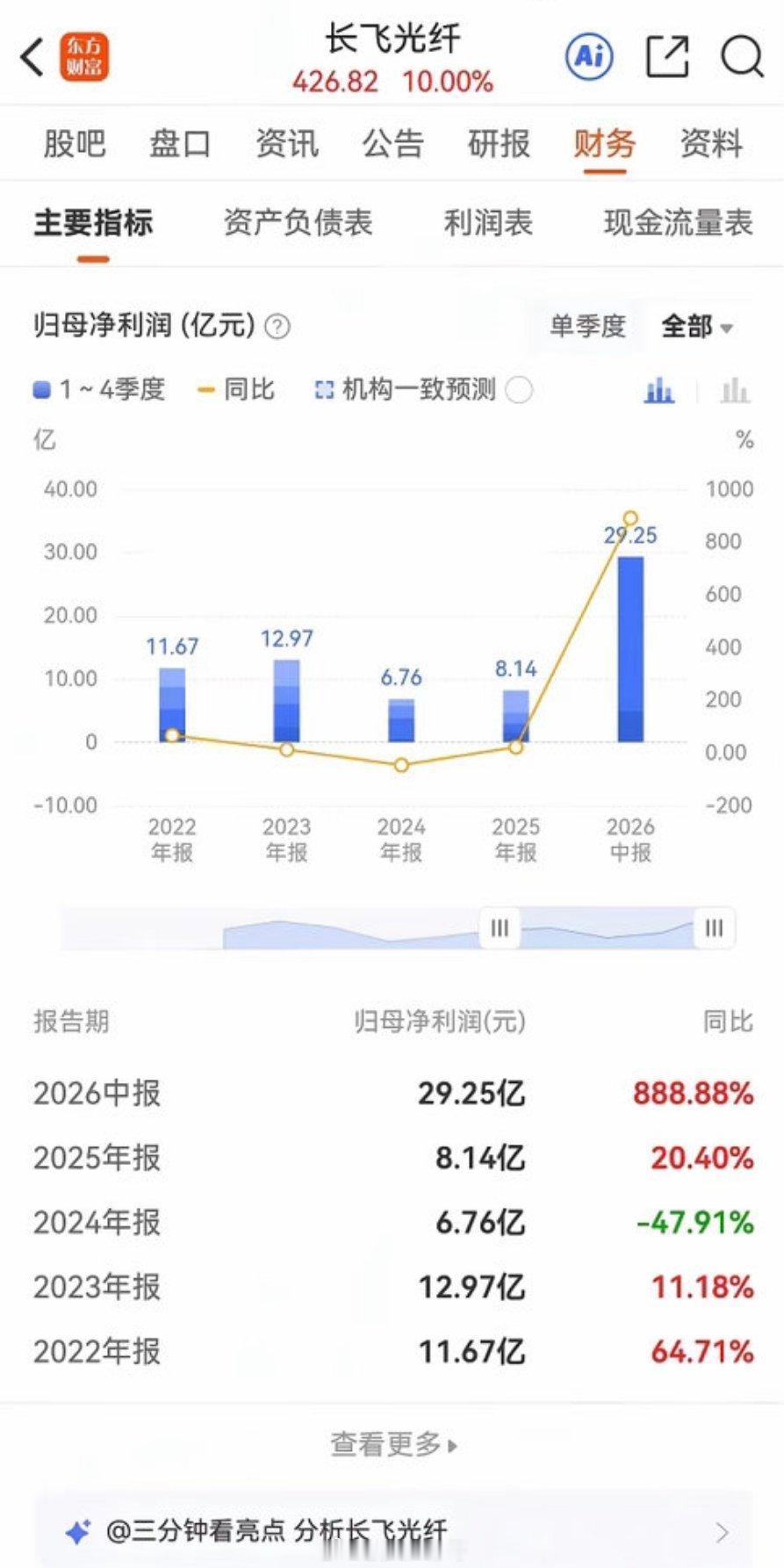 长飞光纤今天涨停了，半年赚29亿，比去年全年还多三倍多。长飞光纤封死涨停，426