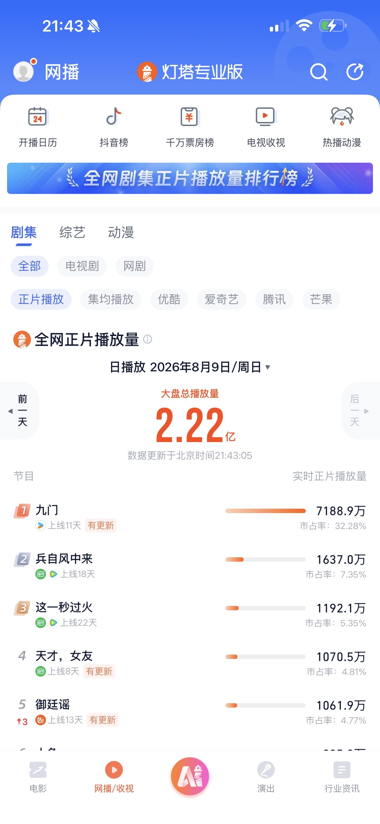 陈伟霆  今天好猛，感觉晚上就要到畅销榜年冠了！播放量也有可能创新高！陈伟霆张启