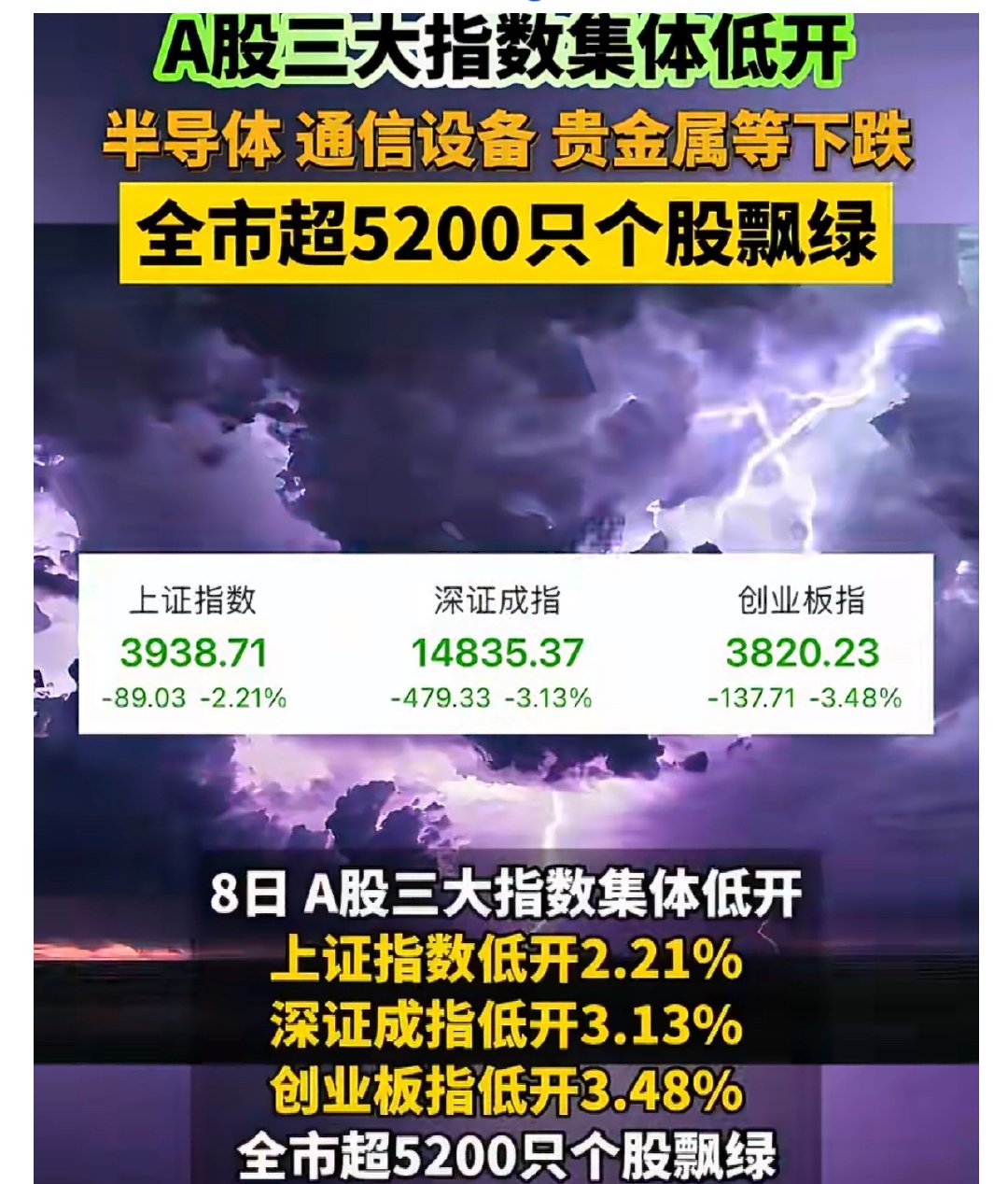 【A股失守4000】6月8日，8日，A股三大指数集体低开高走。截至发稿跌幅收窄，