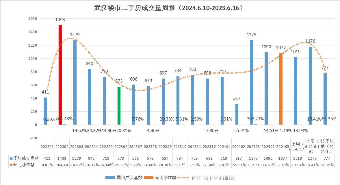 又涨了，又涨了！武汉楼市暴涨超50%！


武汉楼市2024年6月份本周（6.1