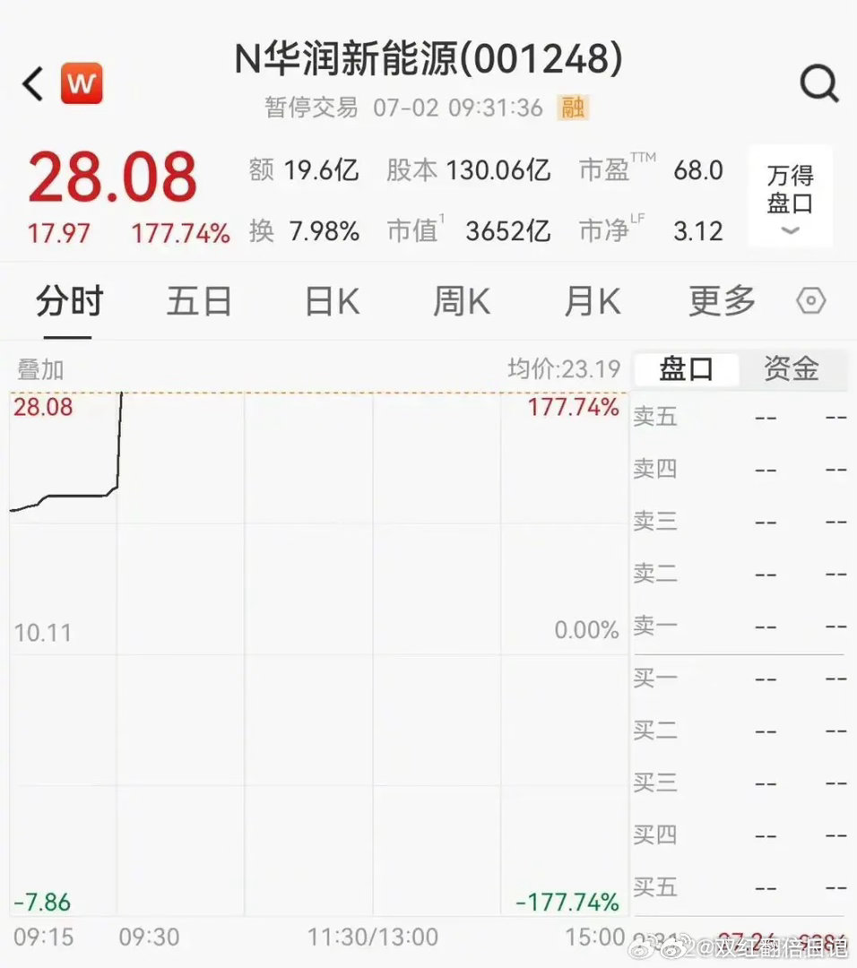 华润新能源上市首日狂飙177%华润新能源市值突破3600亿元7月2日早盘，A股新