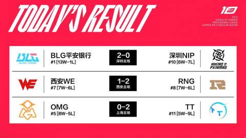  今日赛果、积分排行及明日赛程：

BLG 2-0 NIP
WE 1-2 RNG
