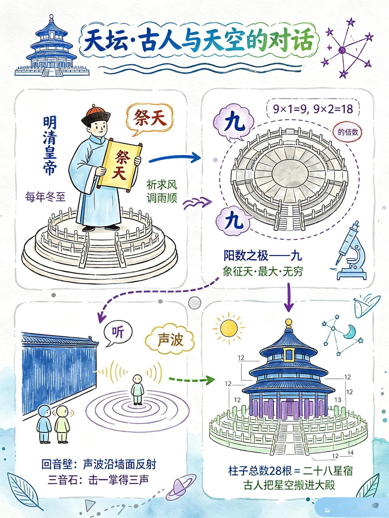 一图看懂：天坛，古人与天空的对话天坛 科普 涨知识  传统文化传承