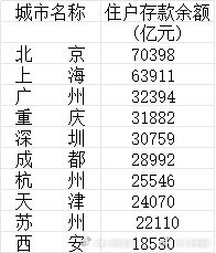 住户存款最高城市TOP10第一眼，成都重庆安逸娱乐的地方怎么会那么靠前？人口基数