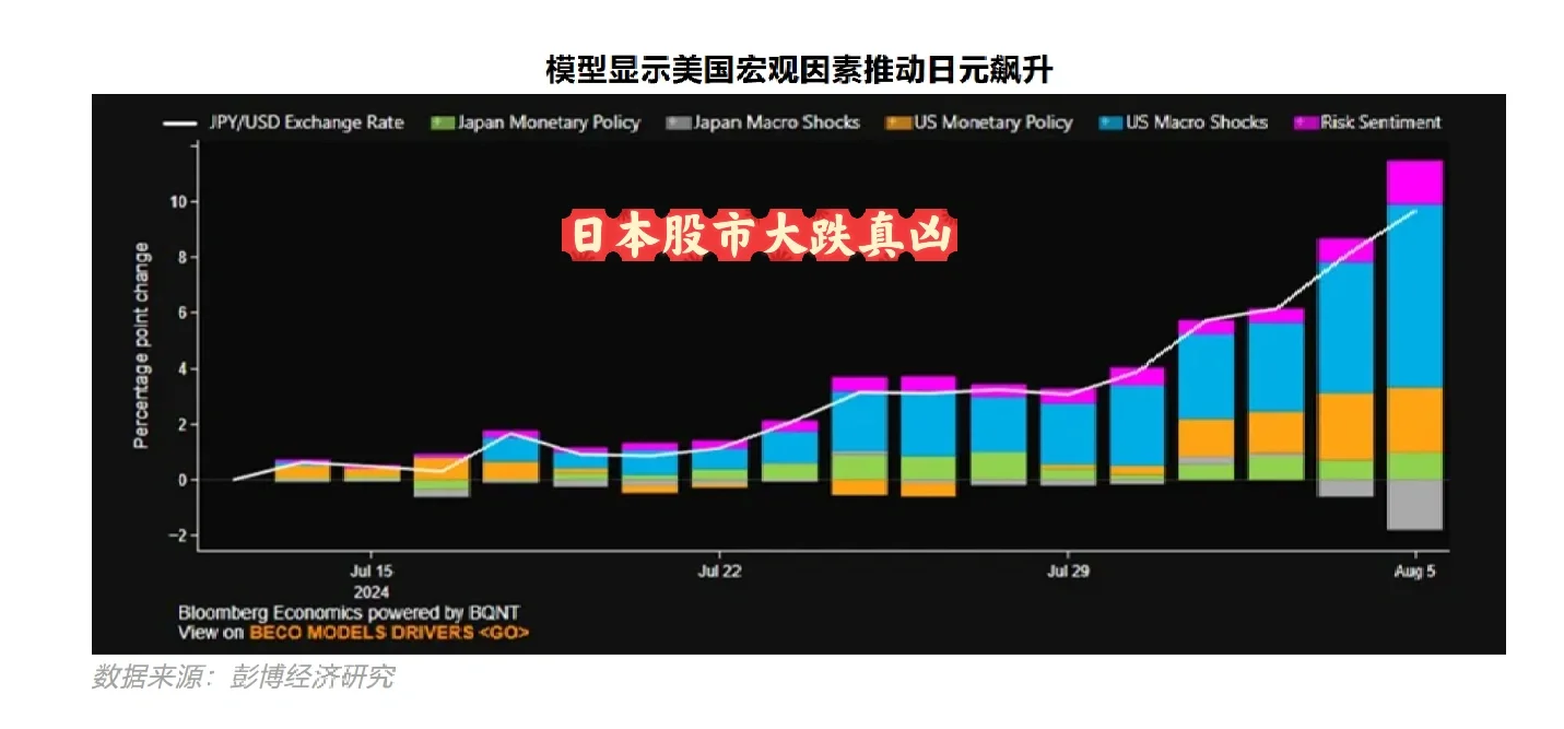 美国宏观因素是日本股市大跌元凶
