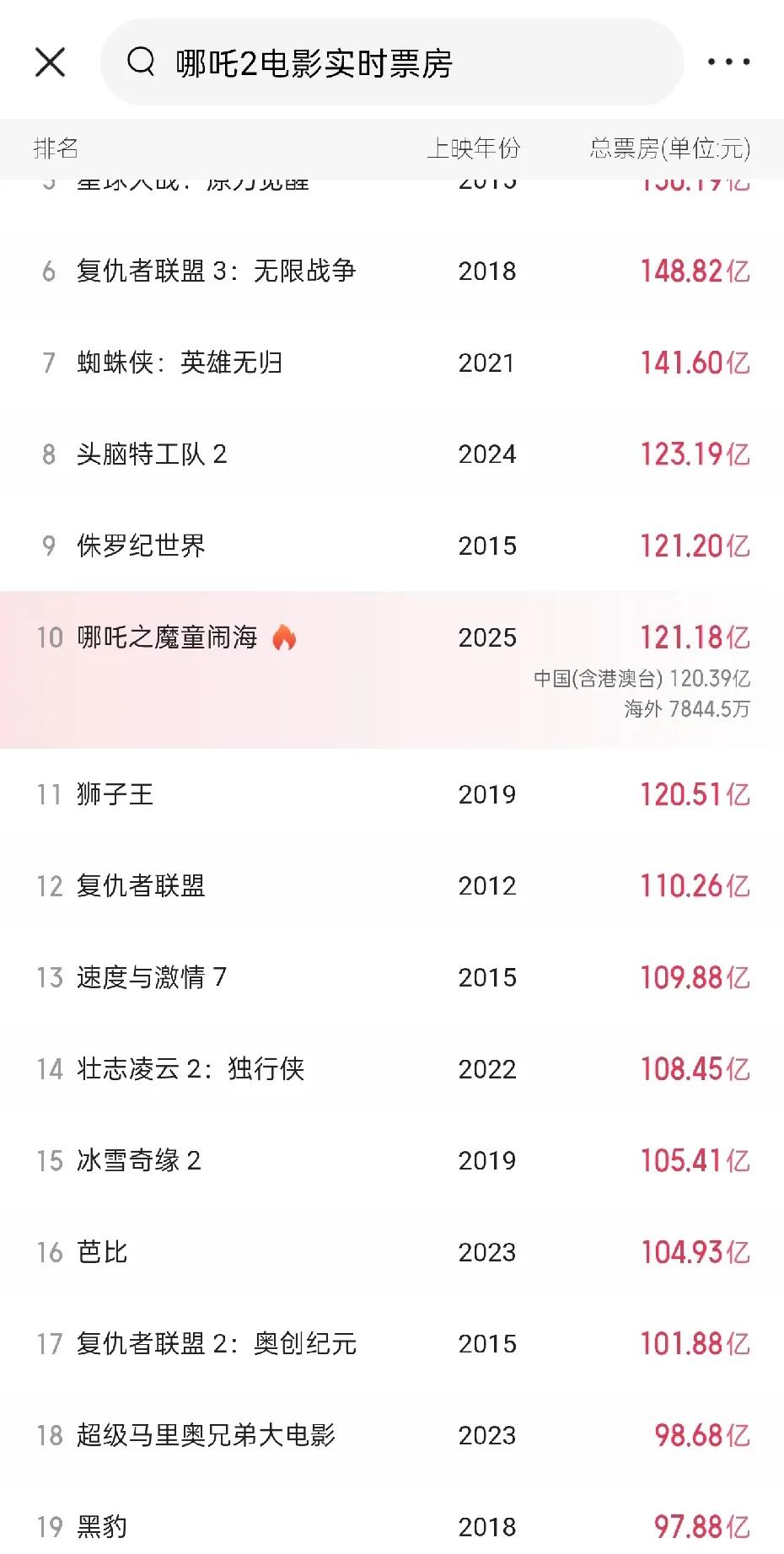 哪吒2票房实时票房121.18亿，位列第10！超越第九的《侏罗纪公园》近在咫尺，