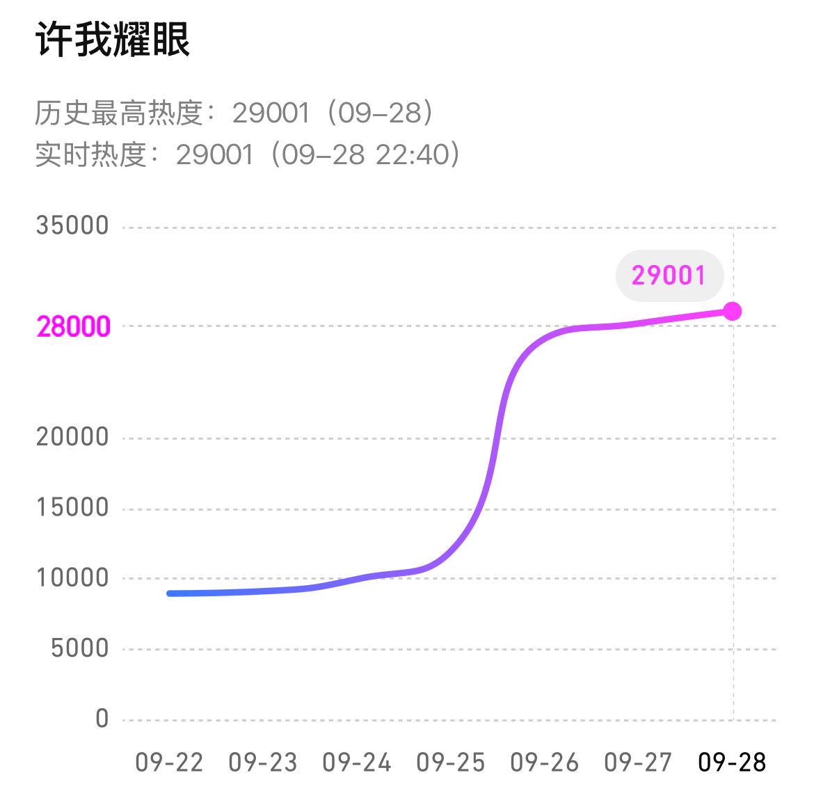 卧槽许我耀眼热度破29000了！ 露皇伟大！ ​​​