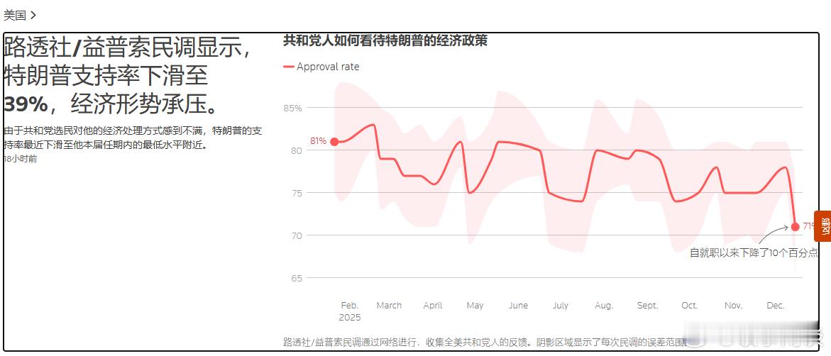 （路透社）——路透社/益普索最新民调显示，由于共和党选民对特朗普总统的经济政策不
