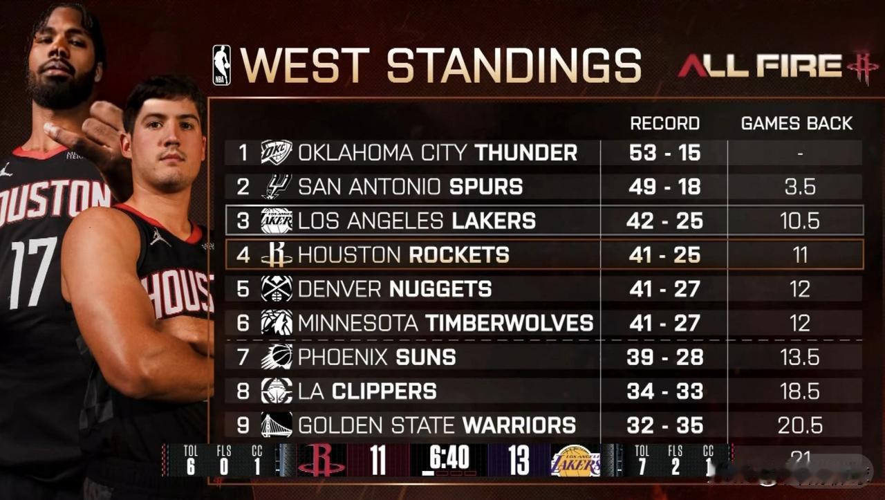 火箭本可以战胜湖人，打的雷迪克都没招了，第四节打的湖人只拿到17分，没想到自己只