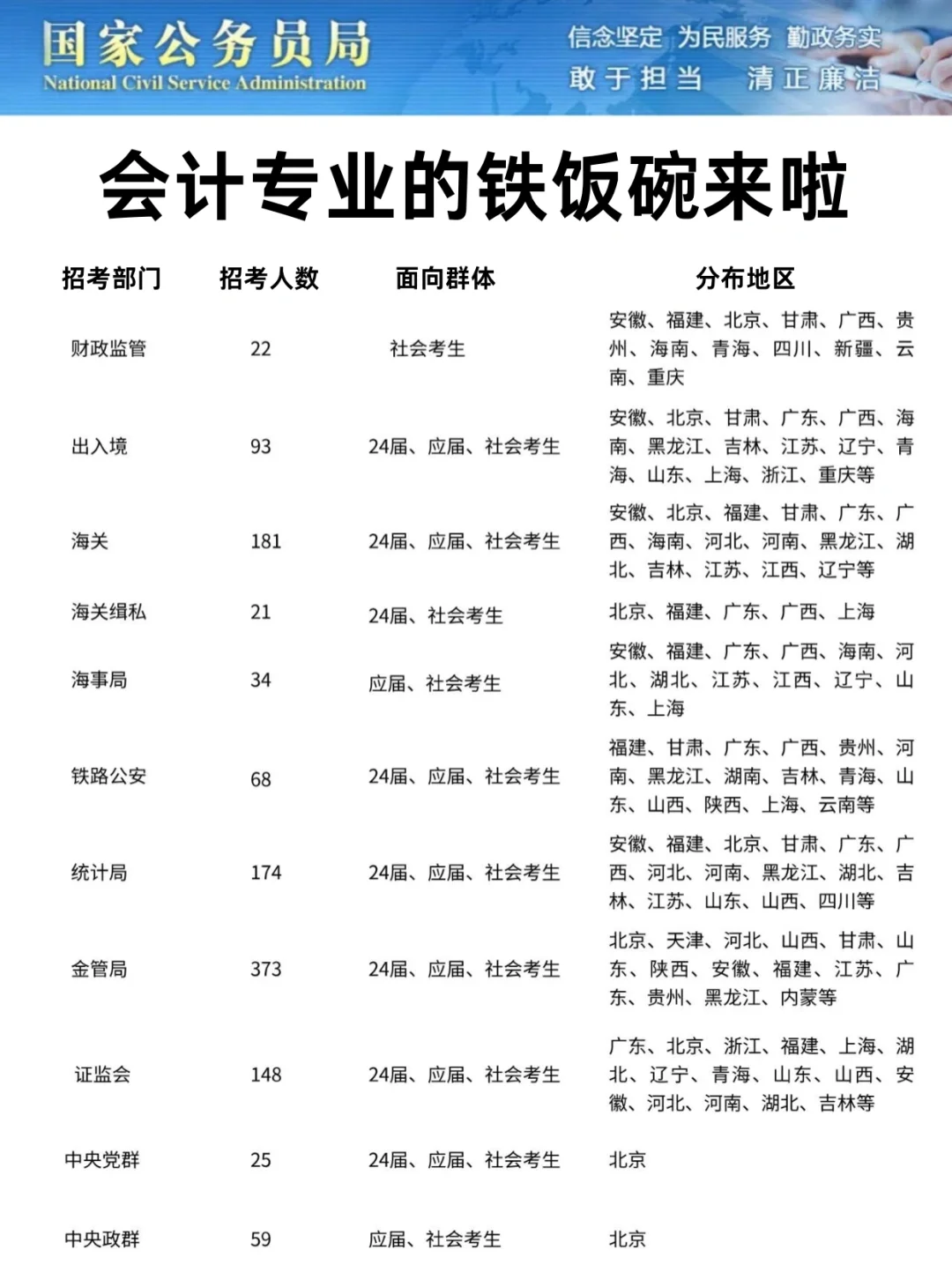 会计专业考公岗位来啦！