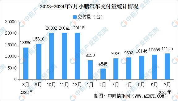 2024年7月小鹏汽车交付量情况：交付量同比微涨
中商情报网讯：近日，小鹏汽车公