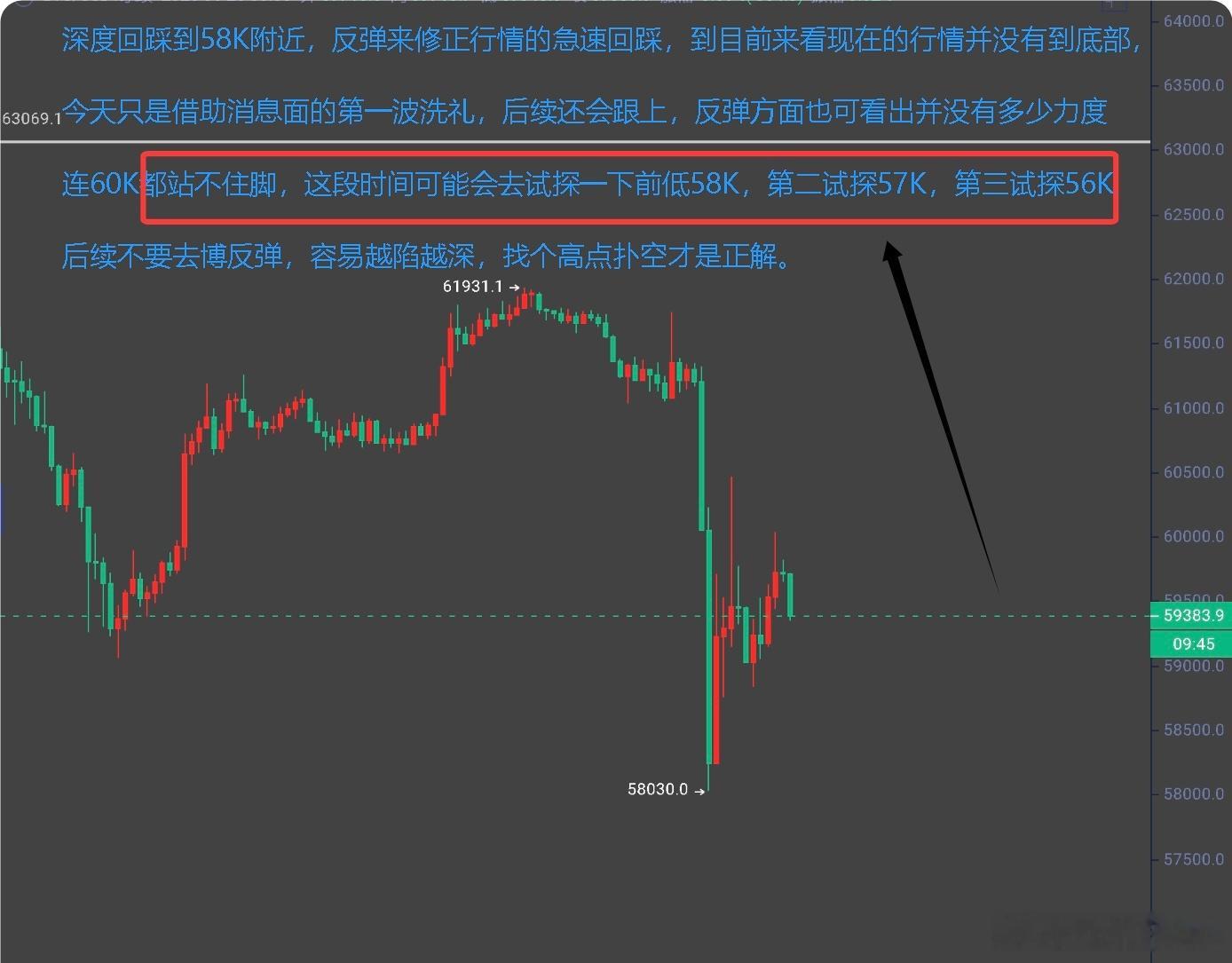 后续也只有这点东西了，先到前低58k在就是57k和56k。 